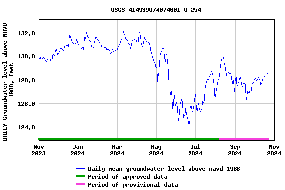 Graph of DAILY Groundwater level above NAVD 1988, feet