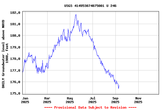 Graph of DAILY Groundwater level above NAVD 1988, feet