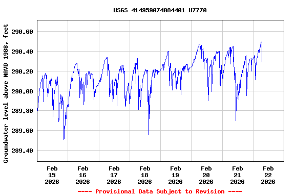 Graph of  Groundwater level above NAVD 1988, feet