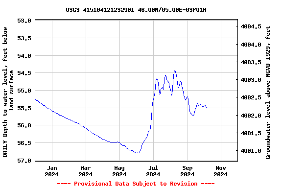 Graph of DAILY Depth to water level, feet below land surface