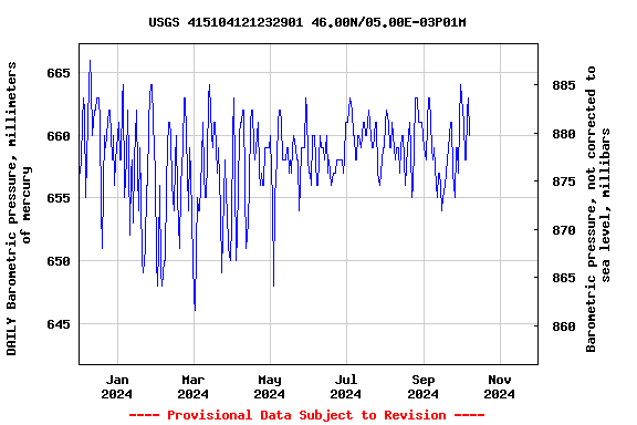 Graph of DAILY Barometric pressure, millimeters of mercury