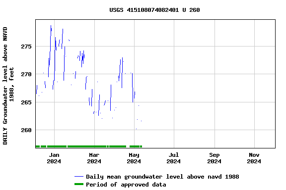 Graph of DAILY Groundwater level above NAVD 1988, feet