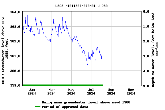 Graph of DAILY Groundwater level above NAVD 1988, feet