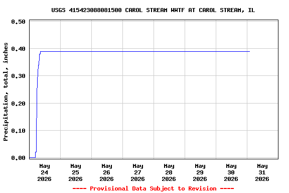 Graph of  Precipitation, total, inches