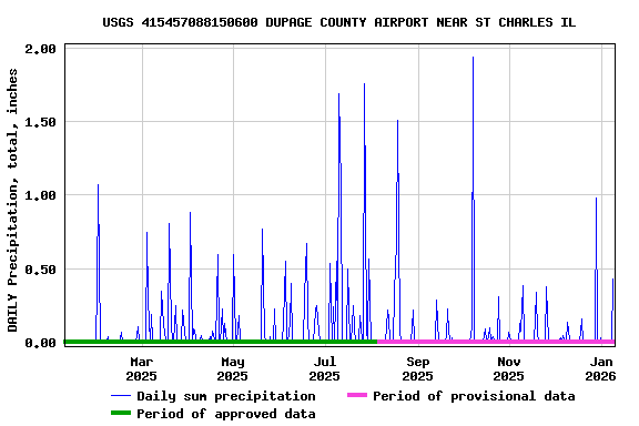 Graph of DAILY Precipitation, total, inches