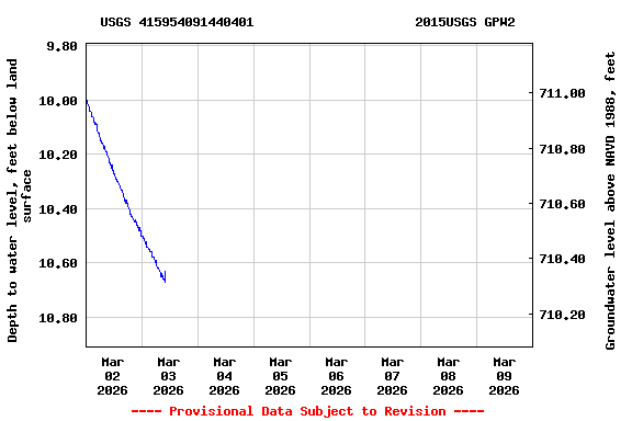 Graph of  Depth to water level, feet below land surface