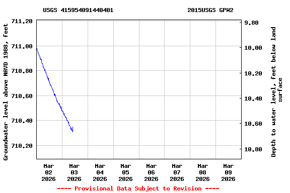 Graph of  Groundwater level above NAVD 1988, feet