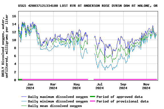 Graph of DAILY Dissolved oxygen, water, unfiltered, milligrams per liter