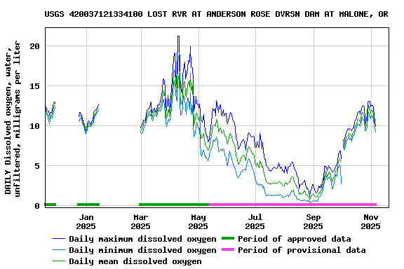 Graph of DAILY Dissolved oxygen, water, unfiltered, milligrams per liter