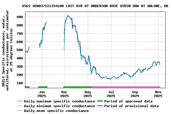 Graph of DAILY Specific conductance, water, unfiltered, microsiemens per centimeter at 25 degrees Celsius