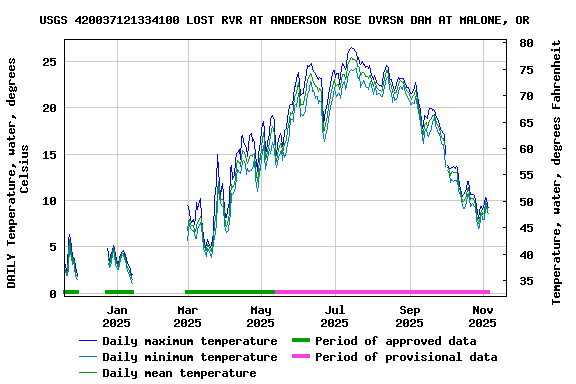 Graph of DAILY Temperature, water, degrees Celsius