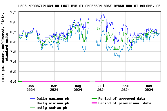 Graph of DAILY pH, water, unfiltered, field, standard units