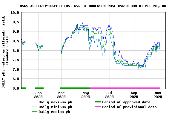 Graph of DAILY pH, water, unfiltered, field, standard units