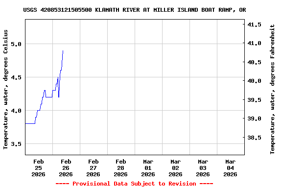 Graph of  Temperature, water, degrees Celsius