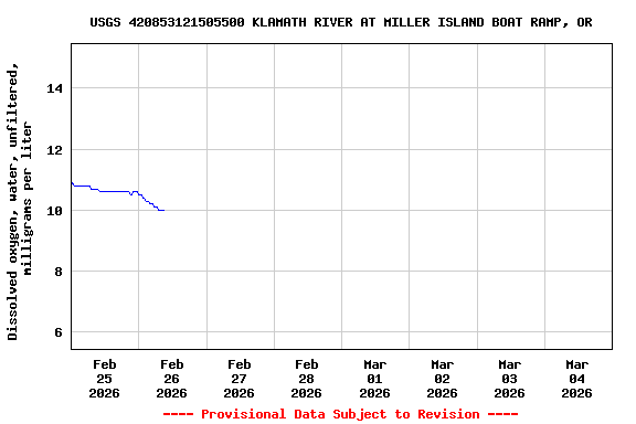 Graph of  Dissolved oxygen, water, unfiltered, milligrams per liter