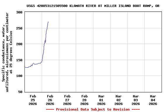 Graph of  Specific conductance, water, unfiltered, microsiemens per centimeter at 25 degrees Celsius