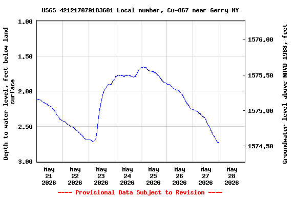 Graph of  Depth to water level, feet below land surface