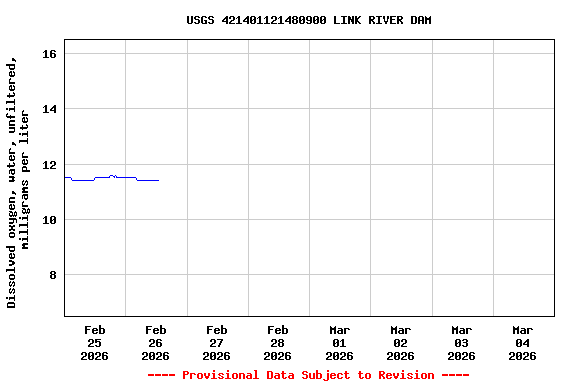 Graph of  Dissolved oxygen, water, unfiltered, milligrams per liter