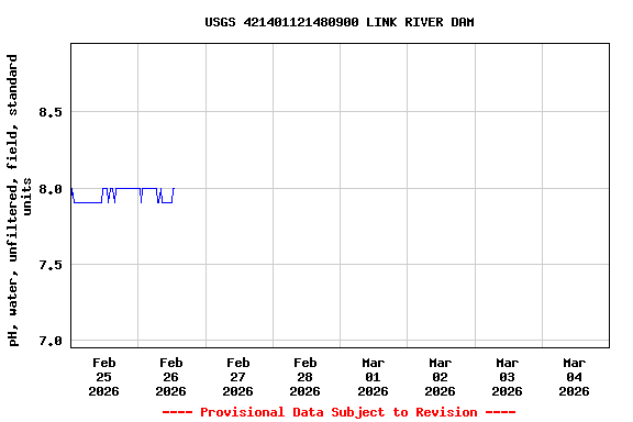 Graph of  pH, water, unfiltered, field, standard units