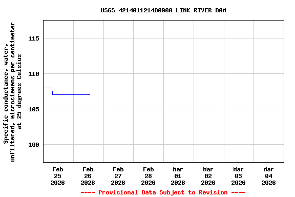 Graph of  Specific conductance, water, unfiltered, microsiemens per centimeter at 25 degrees Celsius