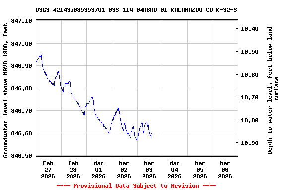 Graph of  Groundwater level above NAVD 1988, feet