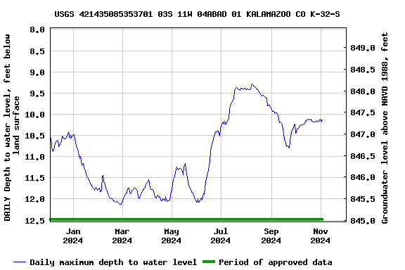 Graph of DAILY Depth to water level, feet below land surface