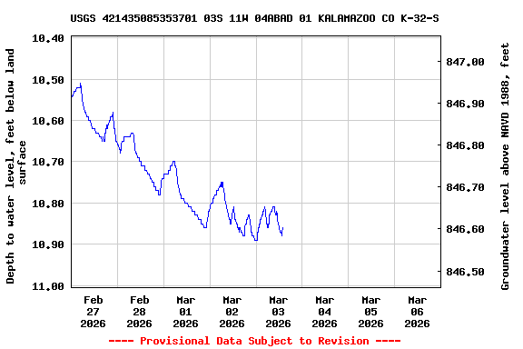 Graph of  Depth to water level, feet below land surface
