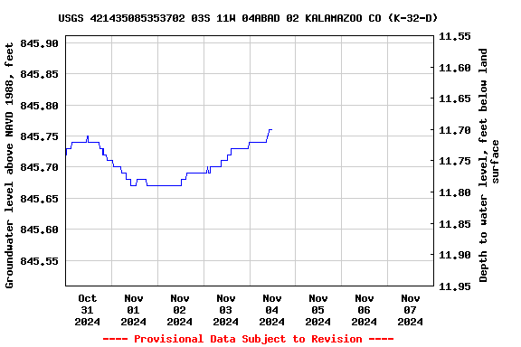 Graph of  Groundwater level above NAVD 1988, feet