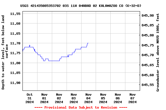 Graph of  Depth to water level, feet below land surface