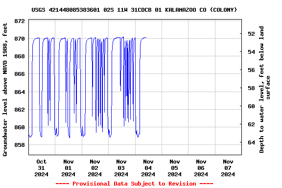 Graph of  Groundwater level above NAVD 1988, feet