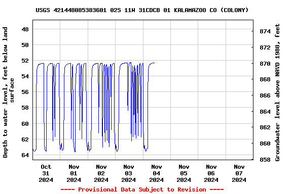 Graph of  Depth to water level, feet below land surface