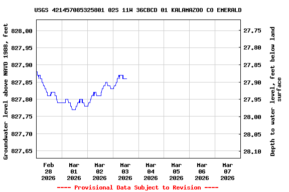 Graph of  Groundwater level above NAVD 1988, feet
