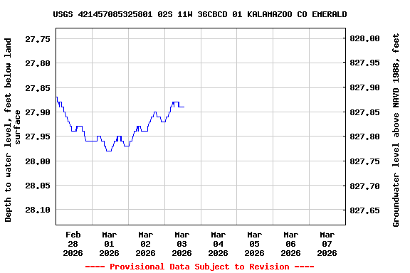 Graph of  Depth to water level, feet below land surface