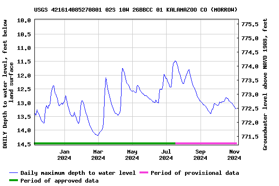 Graph of DAILY Depth to water level, feet below land surface