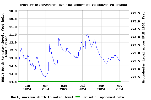 Graph of DAILY Depth to water level, feet below land surface