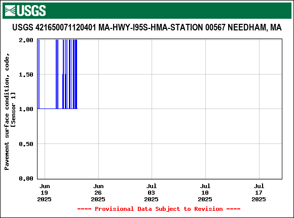 Graph of  Pavement surface condition, code, [Sensor 1]