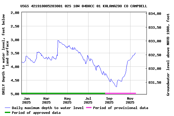 Graph of DAILY Depth to water level, feet below land surface