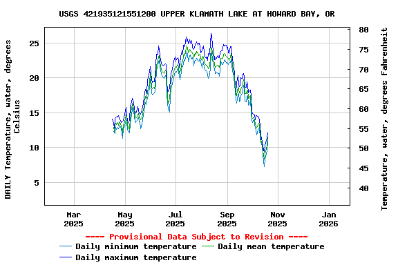 Graph of DAILY Temperature, water, degrees Celsius