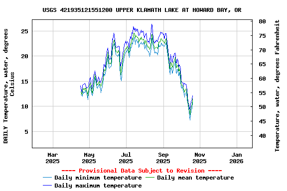 Graph of DAILY Temperature, water, degrees Celsius