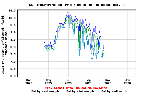 Graph of DAILY pH, water, unfiltered, field, standard units