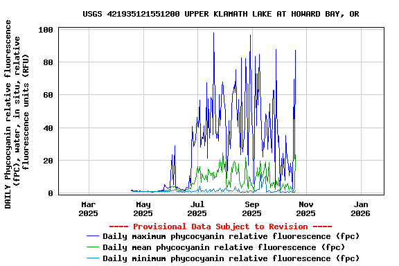 Graph of DAILY Phycocyanin relative fluorescence (fPC), water, in situ, relative fluorescence units (RFU)