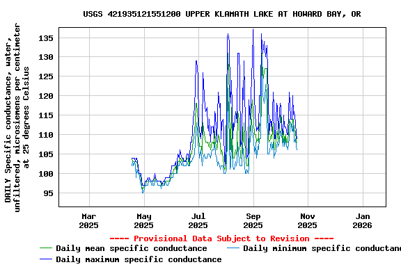 Graph of DAILY Specific conductance, water, unfiltered, microsiemens per centimeter at 25 degrees Celsius