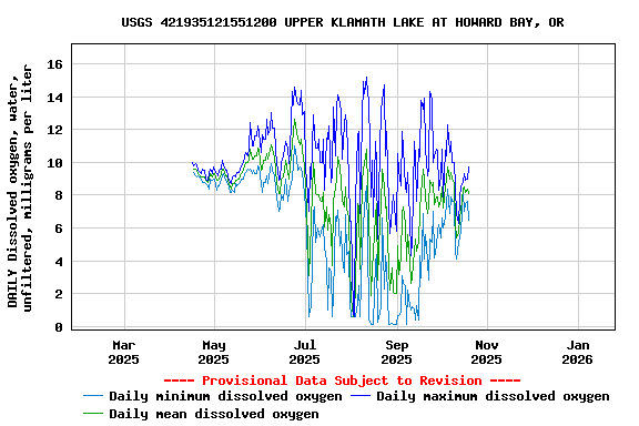 Graph of DAILY Dissolved oxygen, water, unfiltered, milligrams per liter