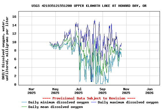 Graph of DAILY Dissolved oxygen, water, unfiltered, milligrams per liter