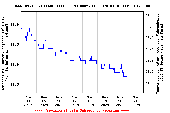 Graph of  Temperature, water, degrees Celsius, [0.5 ft below water surface]