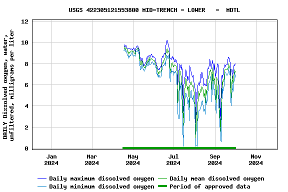 Graph of DAILY Dissolved oxygen, water, unfiltered, milligrams per liter