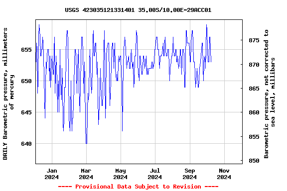 Graph of DAILY Barometric pressure, millimeters of mercury