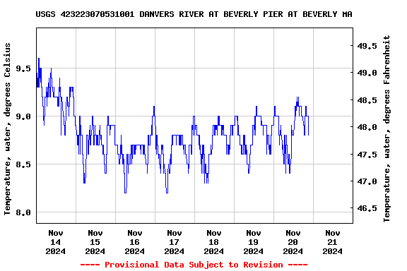 Graph of  Temperature, water, degrees Celsius