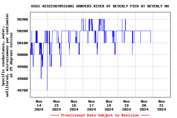 Graph of  Specific conductance, water, unfiltered, microsiemens per centimeter at 25 degrees Celsius