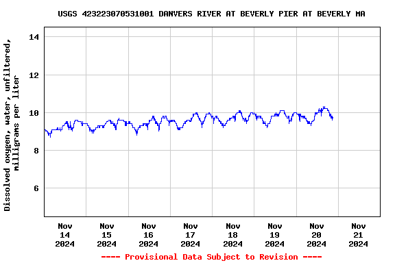 Graph of  Dissolved oxygen, water, unfiltered, milligrams per liter